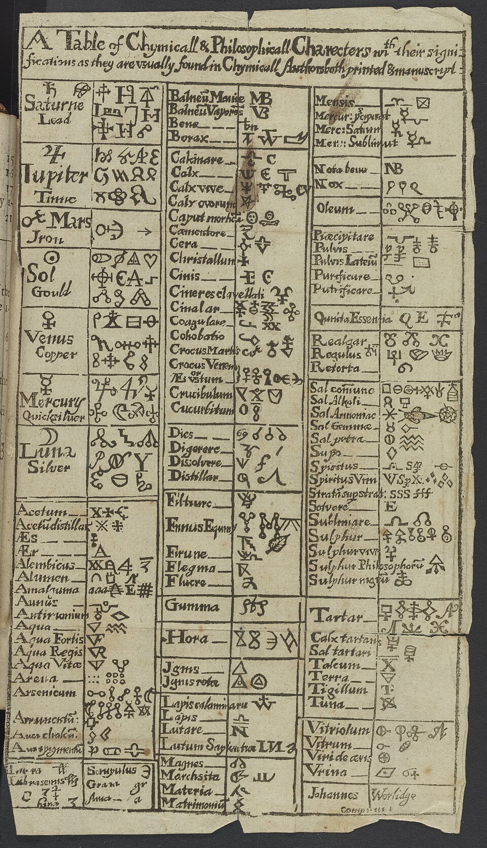 Alchemical Symbols — Table of chemical and philosophical symbols 17th century — Wikimedia Commons / Public domain