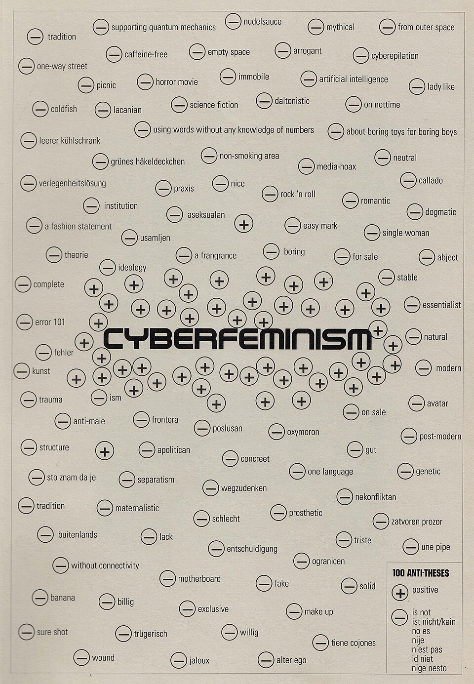 Cyberfeminism — Old Boys Network, 100 Anti-Theses of Cyberfeminism, 1997 — Wikimedia Commons / CC BY 4.0 · © Sollfrank, Cornelia & Old Boys Network ed. 1998. First Cyberfeminist International. Hamburg: obn