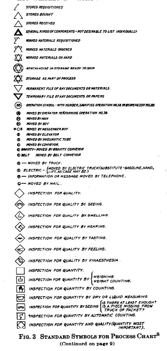 Flowchart — Gilbreth's process chart symbols 1921 — Wikimedia Commons / Public domain