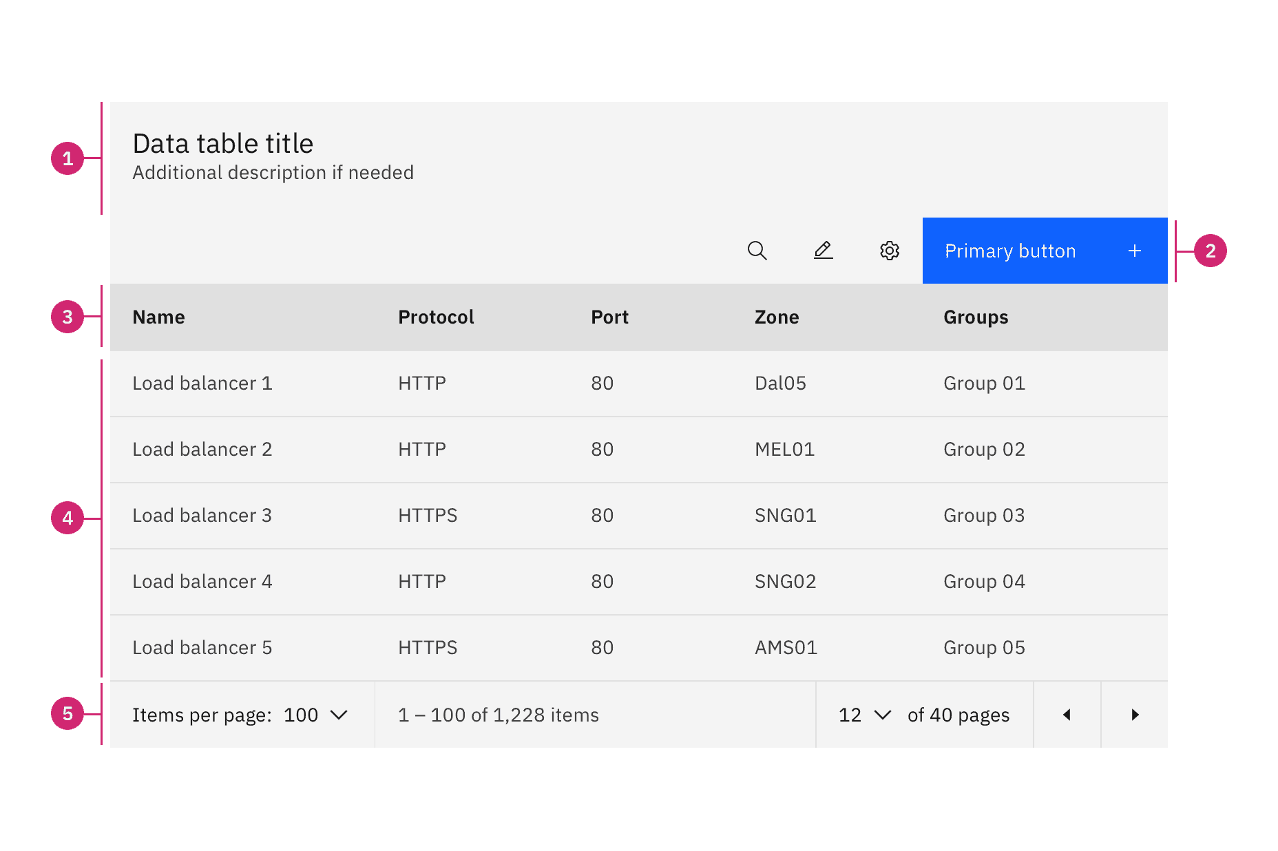 Carbon Design System — IBM Carbon — annotated data-table anatomy from the archived official documentation — Carbon Design System contributors / Apache-2.0